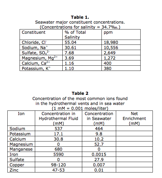 Solved What is the concentration of Cl (chlorine) in