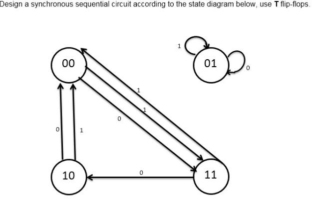 Solved Design a synchronous sequential circuit according to | Chegg.com