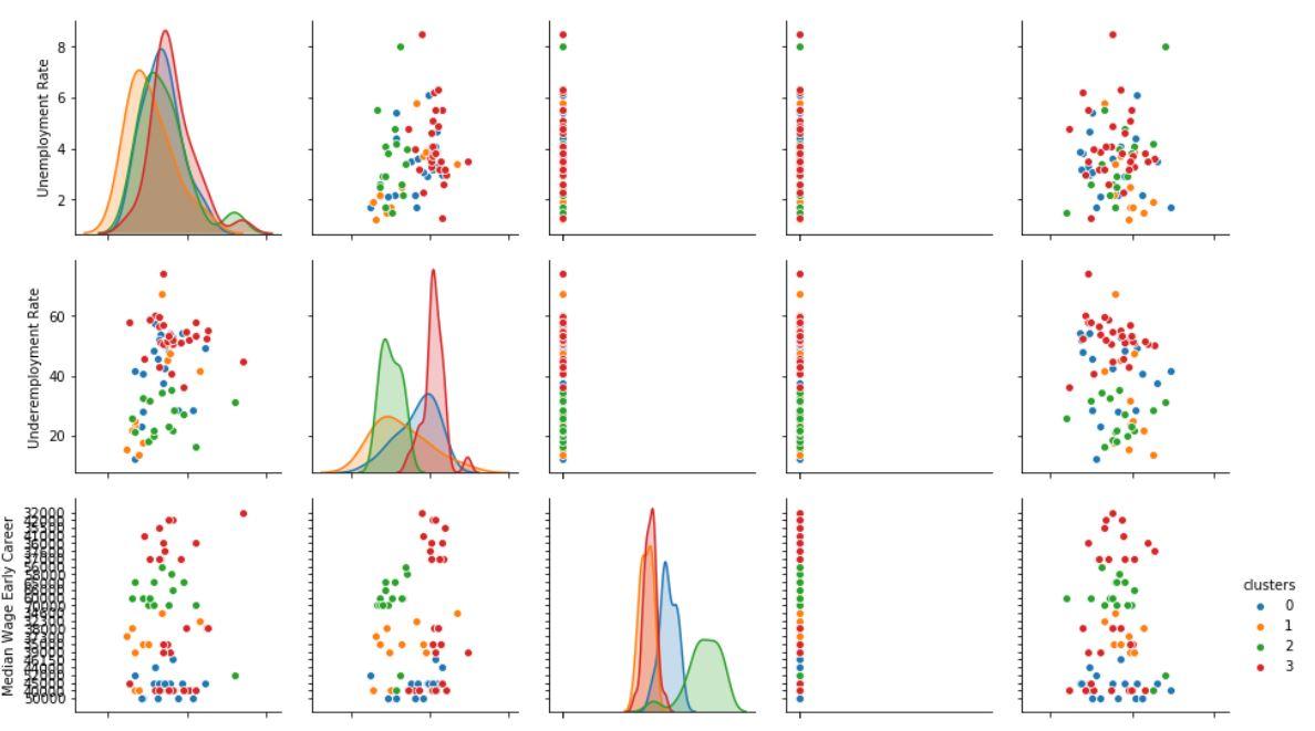 Solved Look at your DataFrame to see which majors have been | Chegg.com