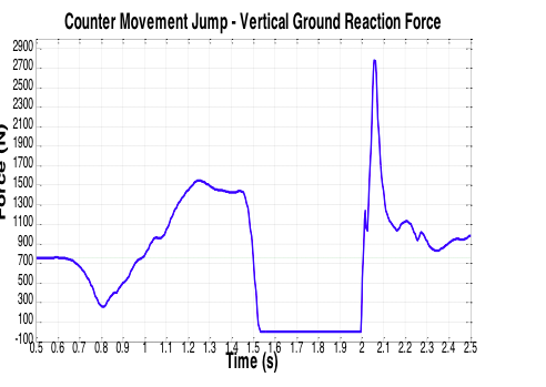Counter Movement Jump - Vertical Ground Reaction | Chegg.com