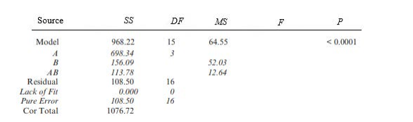 completely randomized two factor experiment