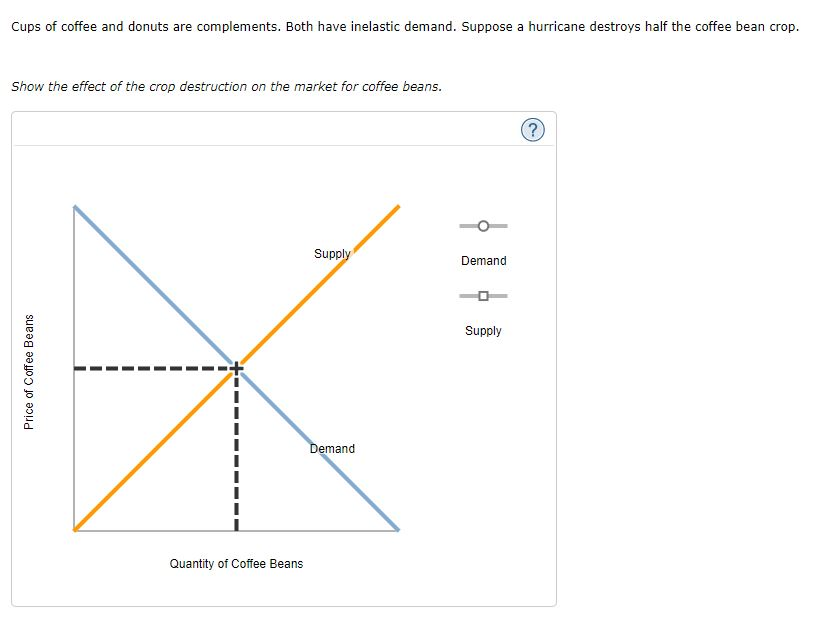 Solved Cups of coffee and donuts are complements. Both have