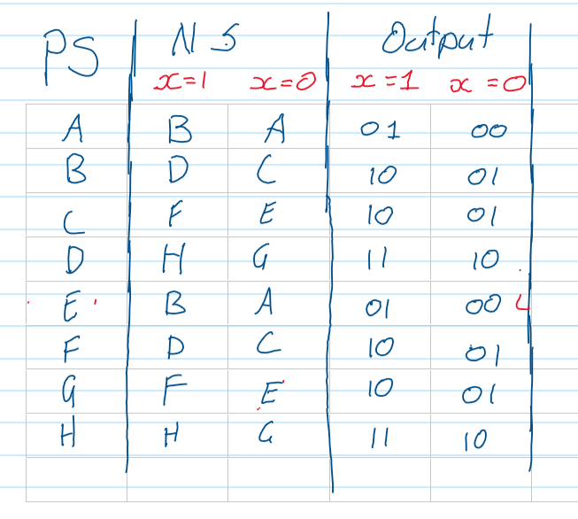 Solved Find the minimal equivalent statement and implement | Chegg.com