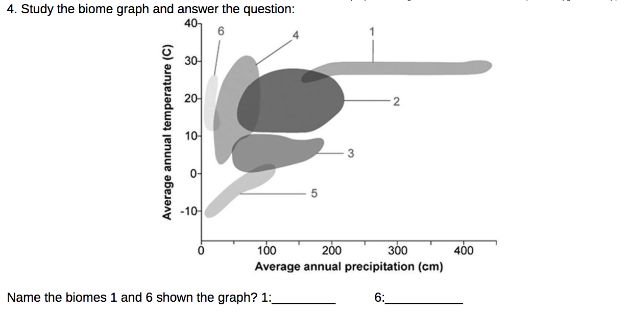 Solved 4. Study the biome graph and answer the question: 40 | Chegg.com