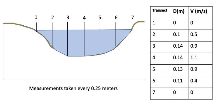Solved Above is a cross section of a river. The river stage | Chegg.com
