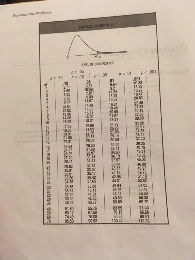 Solved Huntsman Star Workbook CRITICAL VALUES OF ? x LEVEL | Chegg.com