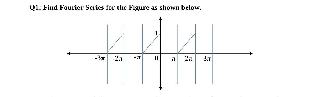 Solved Q1: Find Fourier Series for the Figure as shown | Chegg.com