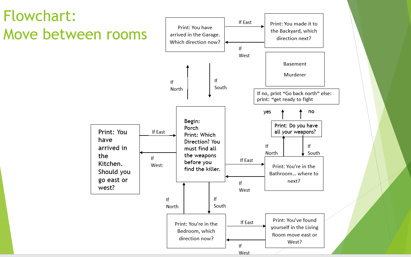 How to Make a Text Adventure Game in Python - The Python Code