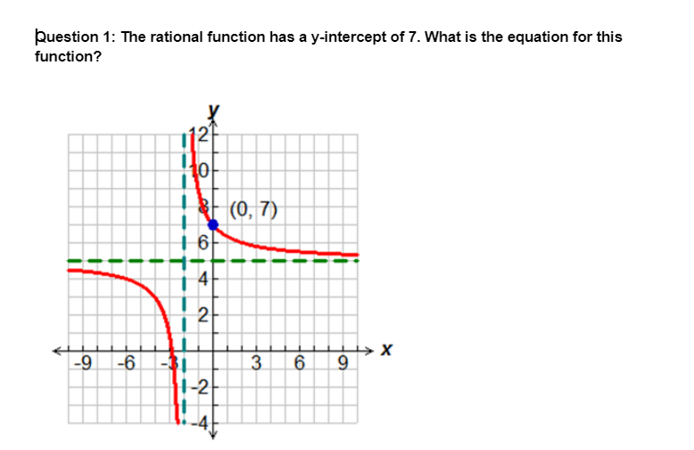 Solved Question 1: The rational function has a y-intercept | Chegg.com