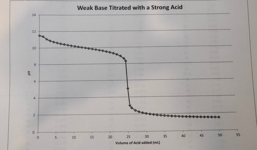 Halfway to the equivalence point in a titration curve of a weak acid with a strong base image