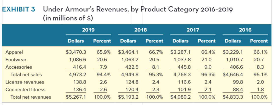 Under armour revenue sales 2019