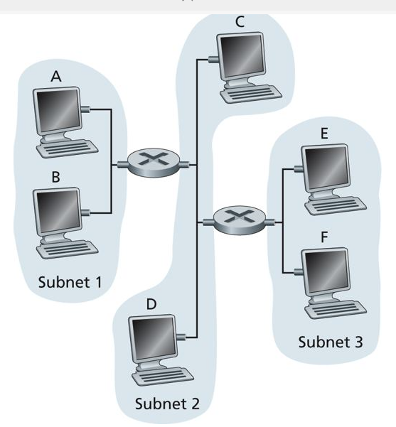 Solved Consider three LANs interconnected by two routers, as | Chegg.com