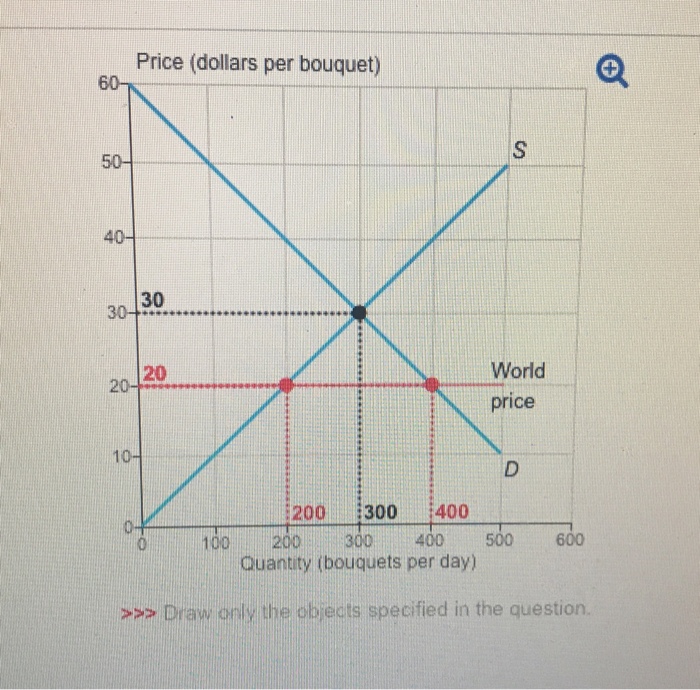Solved The graph shows the U.S. market for roses. With no