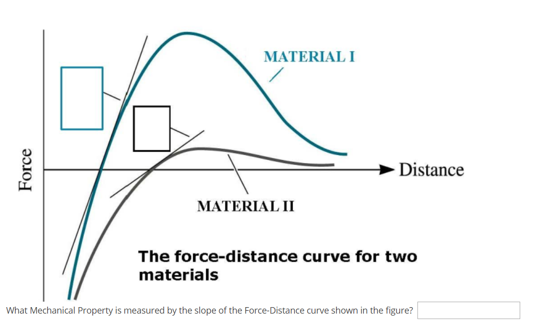 Solved MATERIALI Force Distance MATERIAL II The | Chegg.com