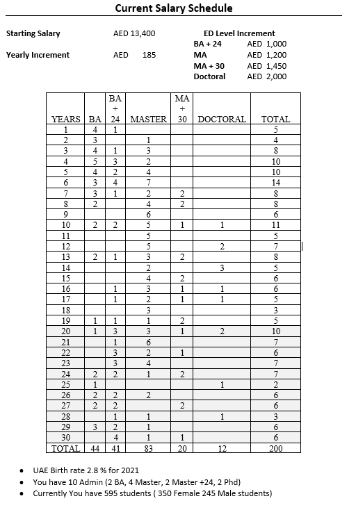 Current Salary Schedule Starting Salary AED 13,400
