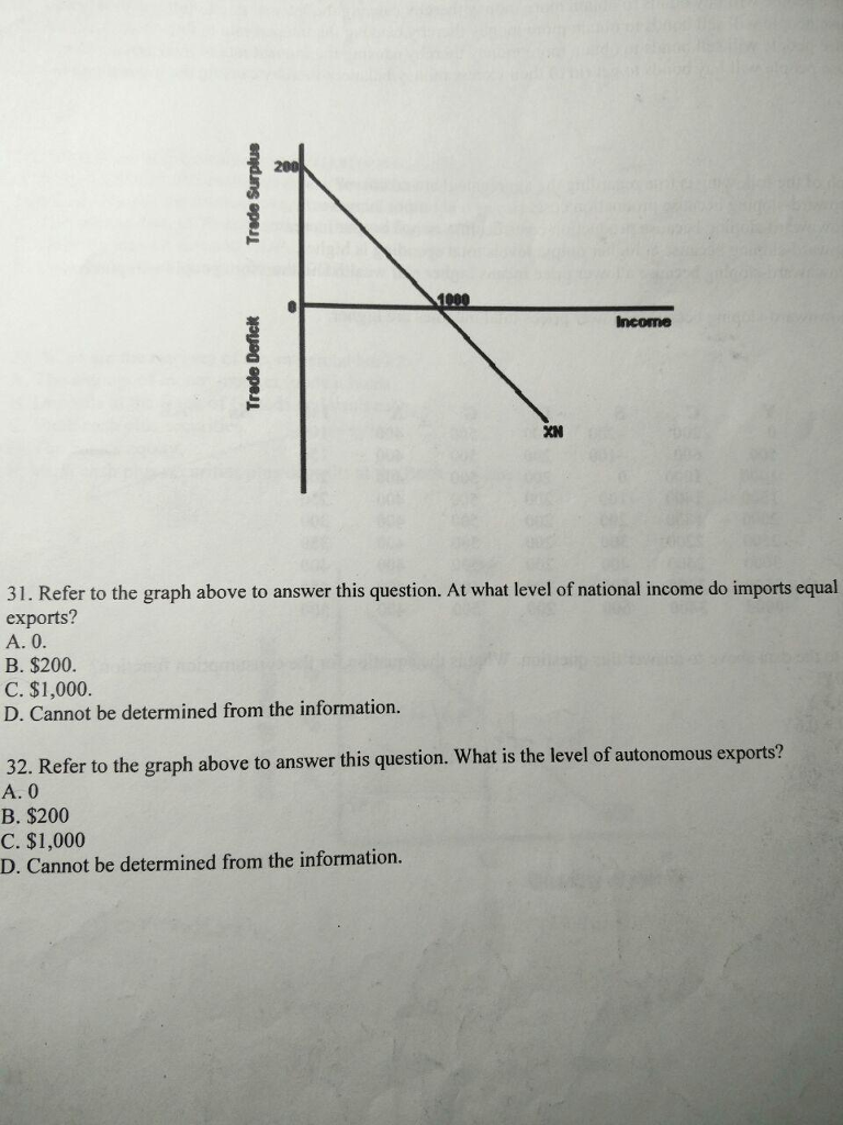Solved Income XN 31. Refer to the graph above to answer this | Chegg.com