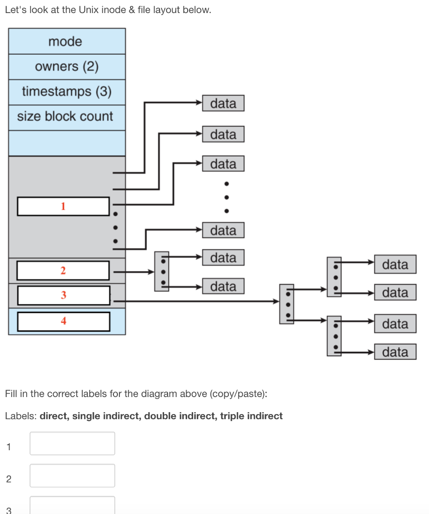 Solved Let's look at the Unix inode & file layout below. | Chegg.com