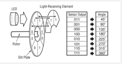 Solved LED OC) Light-Receiving Element Sensor Output 011 001 | Chegg.com