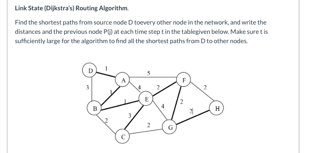Solved Find the shortest paths from source node D toevery | Chegg.com