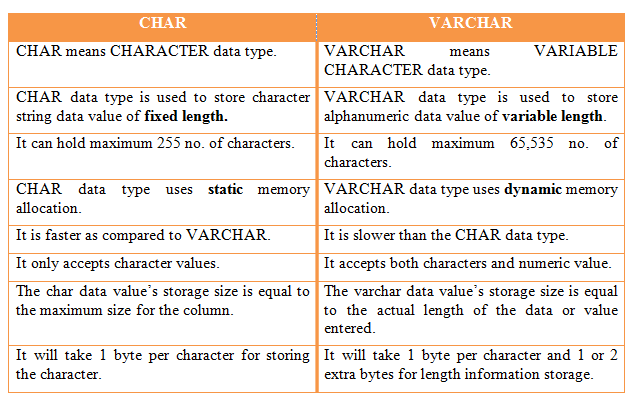 Solved Use Either Char Varchar Data Types Store Character Data Explain Difference Provide Example Q38614880 Coursehigh Grades