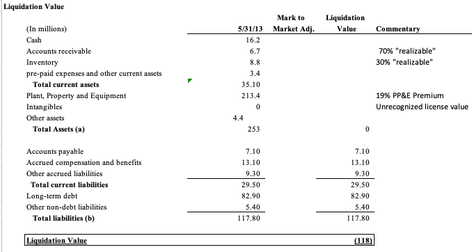 Liquidation Analysis A lender is evaluating its | Chegg.com