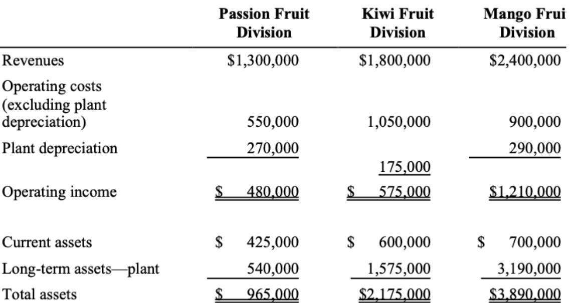 Nature’s Juice operates three divisions that process