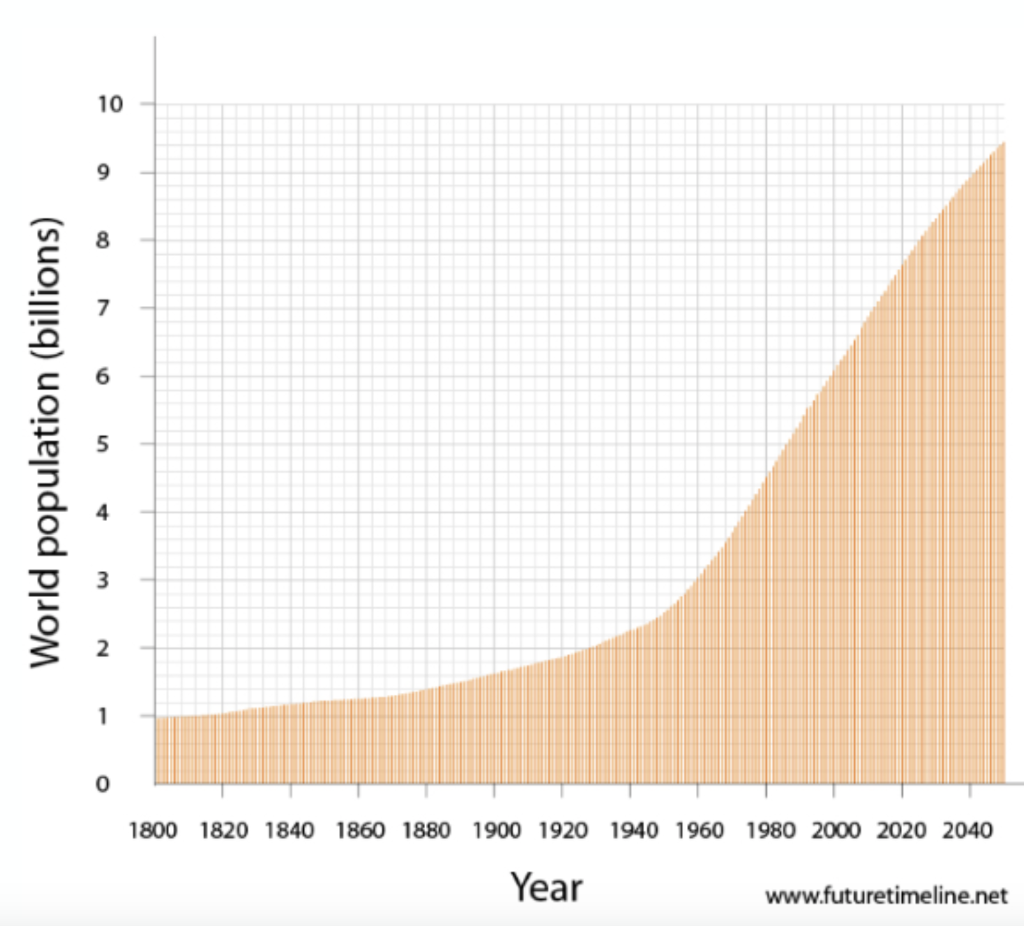 Solved 10 9 8 7 World population (billions) 5 2 1 0 1800