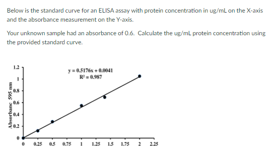 Solved Below is the standard curve for an ELISA assay with | Chegg.com