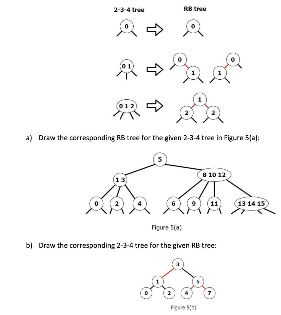 Solved The LLRB tree is a variant of RB tree, which is a lot | Chegg.com