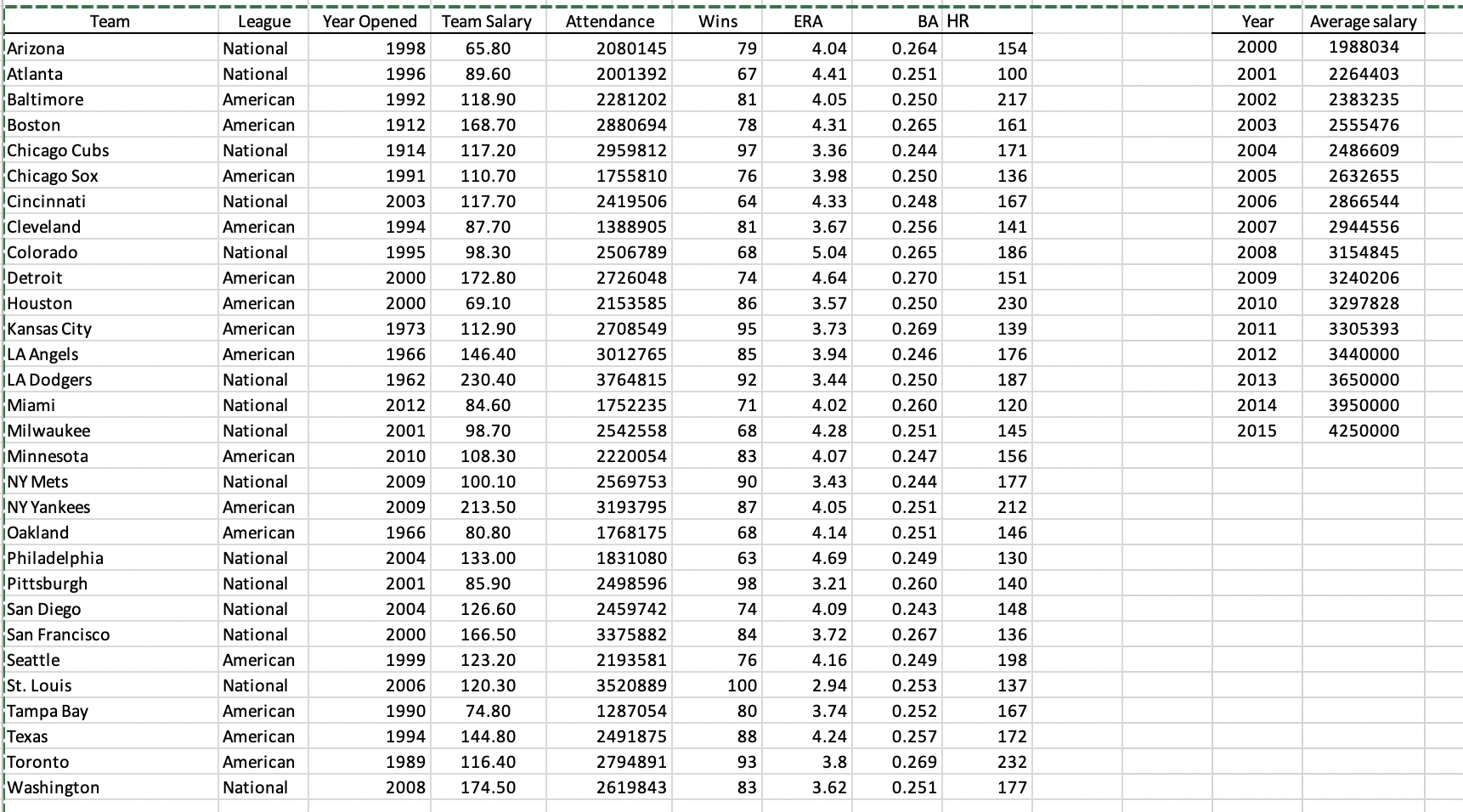 Solved 52. FILE O Refer to the Baseball 2016 data that | Chegg.com