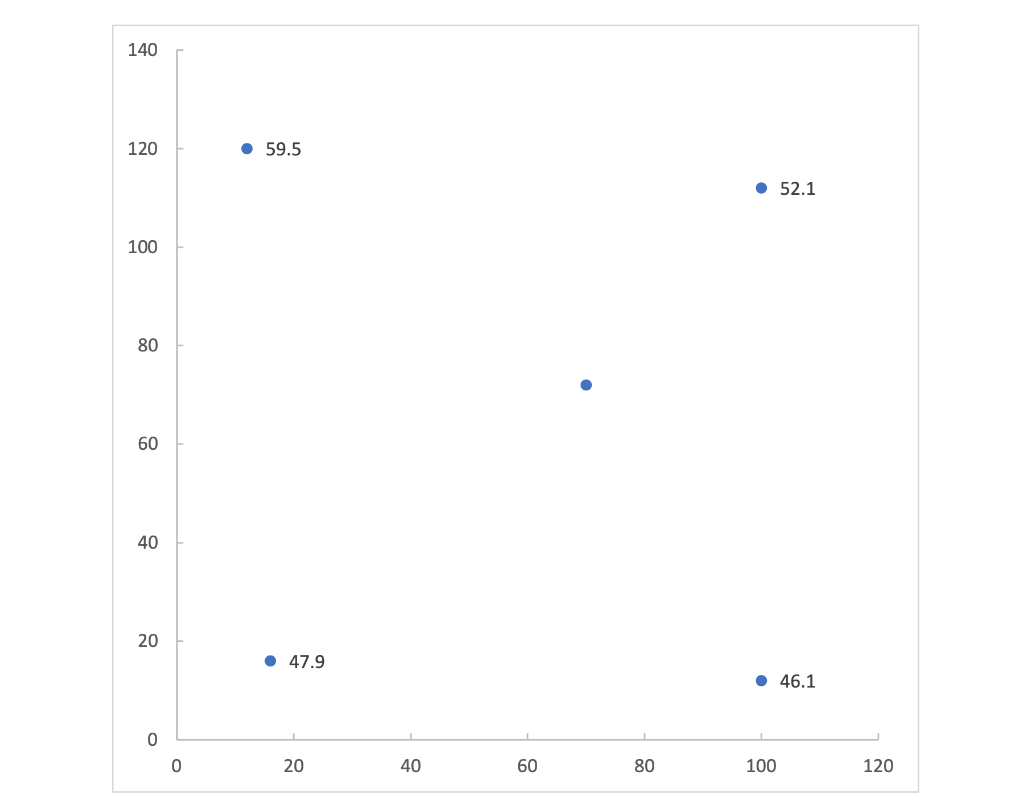 Solved This document is plot of 5 data points with East and | Chegg.com