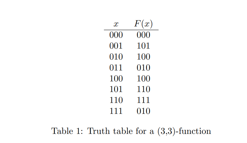 Solved Considering the truth table in Table 1, implement a | Chegg.com