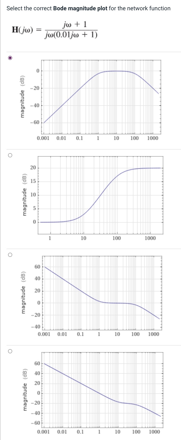 Solved Select the correct Bode magnitude plot for the | Chegg.com