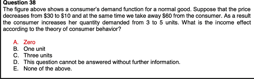 Solved The Figure Above Shows A Consumer's Demand Function | Chegg.com