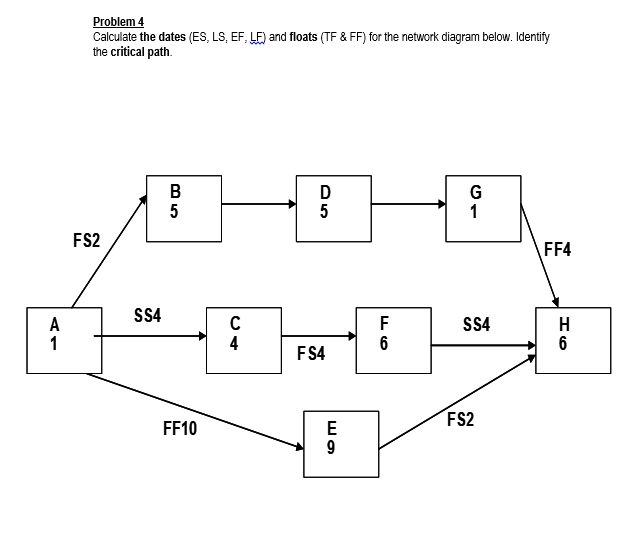 Solved Problem 4 Calculate the dates (ES, LS, EF, LF) and | Chegg.com