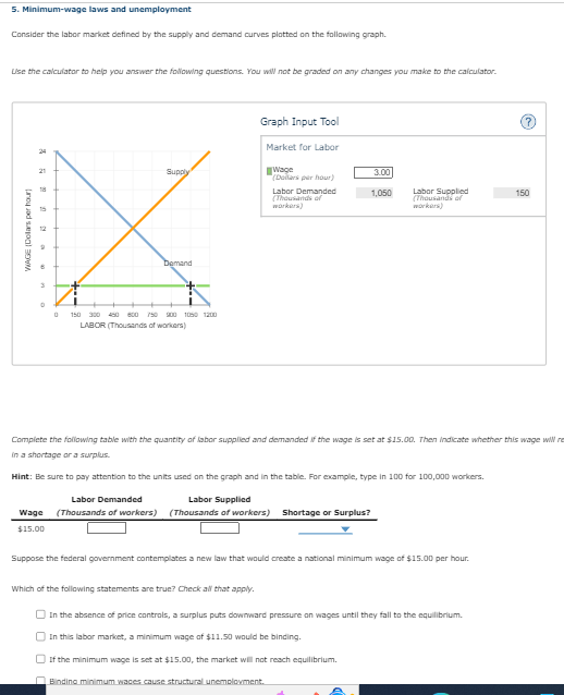 Solved 5. Minimum-wage Laws And Unemployment Consider The | Chegg.com