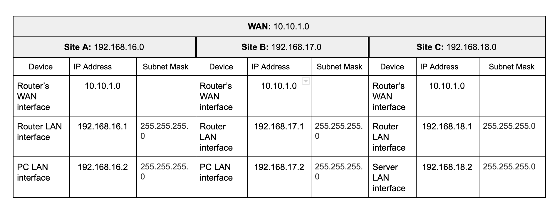 Solved Networking Question, help me determine WAN and LAN IP | Chegg.com