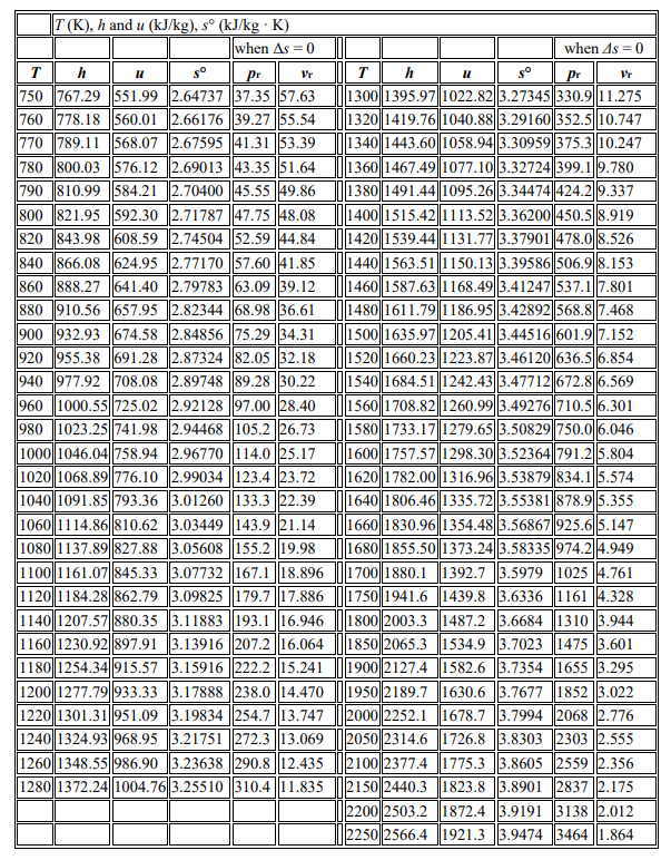 Solved TABLE A-22 Ideal Gas Properties of Air T(K), h and u | Chegg.com