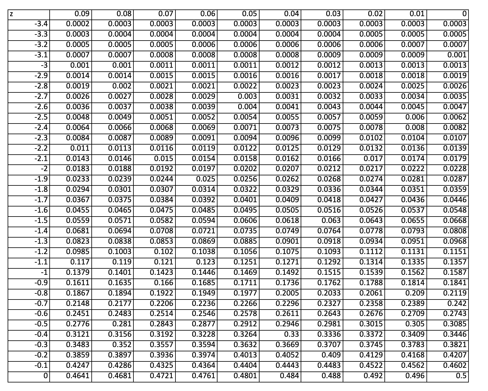 Solved For the standard normal distribution shown on the | Chegg.com