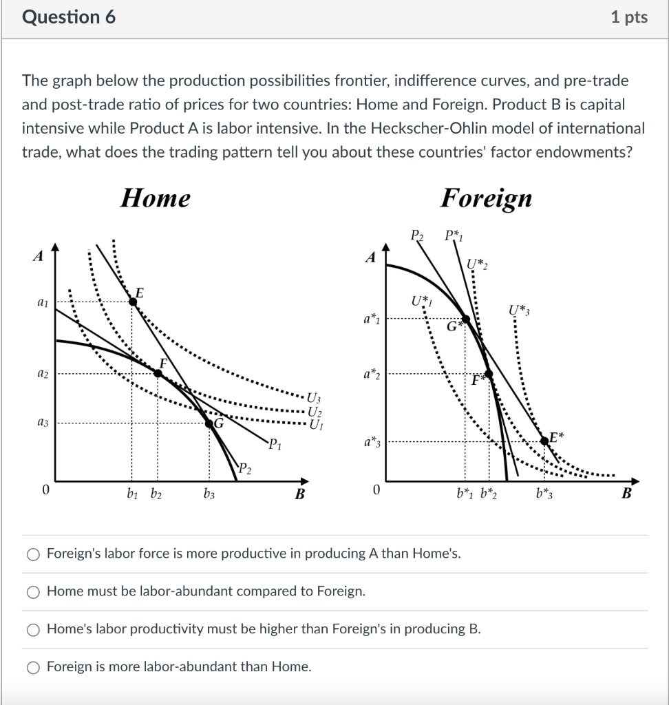 The graph below the production possibilities frontier, indifference curves, and pre-trade and post-trade ratio of prices for 