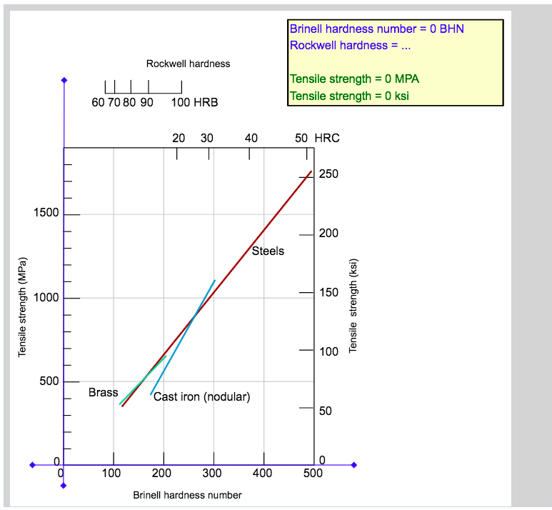 Solved Brinell hardness number 0 BHN Rockwell hardness. | Chegg.com