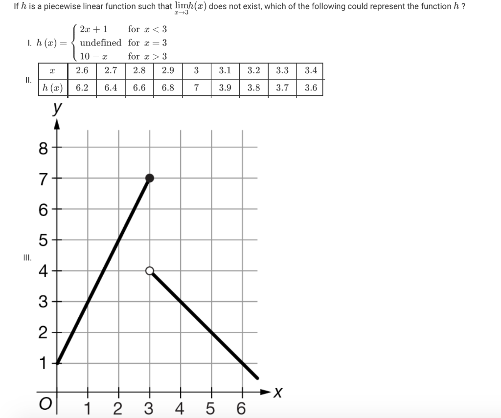 Solved If H Is A Piecewise Linear Function Such That Limh Chegg Com