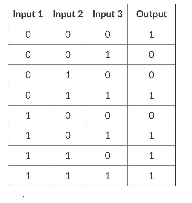A 3-input logic gate has the truth table below. Here, | Chegg.com