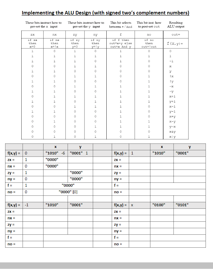 Implementing the ALU Design (with signed two's | Chegg.com