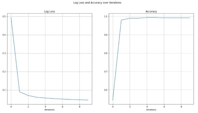 Log loss and Accuracy over iterations Log Loss Accuracy 05 10 04 09 03 OB 02 07 01 06 0 iterations iterations