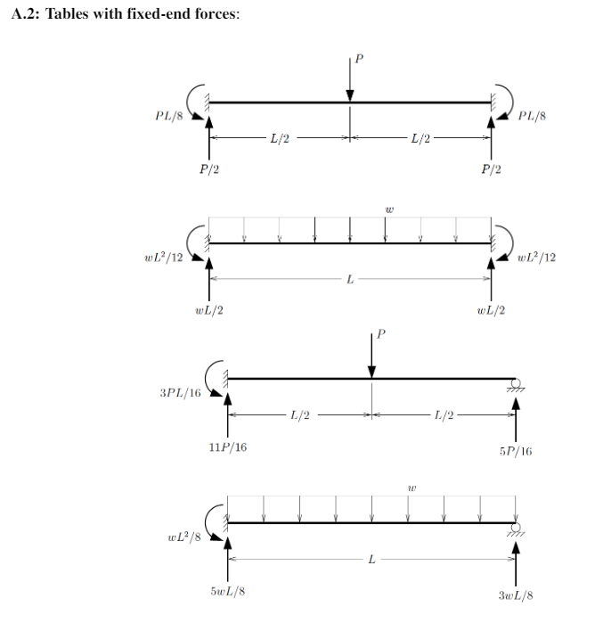 Solved Form the stiffness matrix, K, fixed-end force vector, | Chegg.com