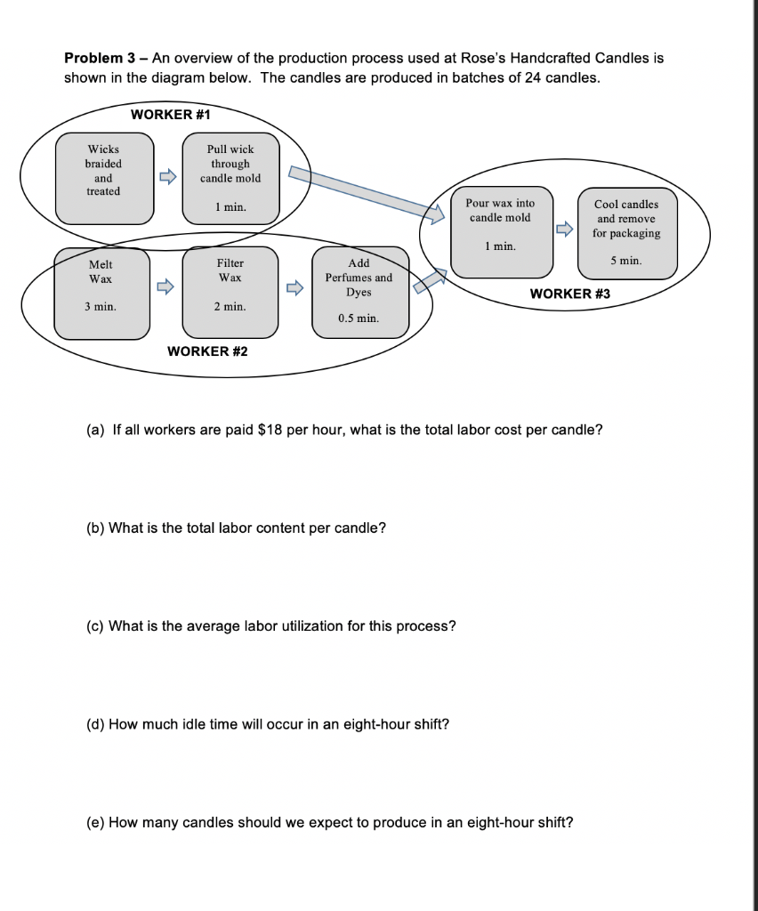 Solved Problem 3 - An overview of the production process | Chegg.com