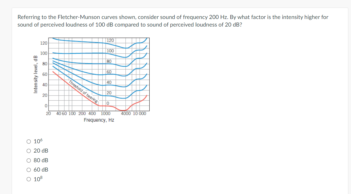 Solved Referring to the FletcherMunson curves shown,