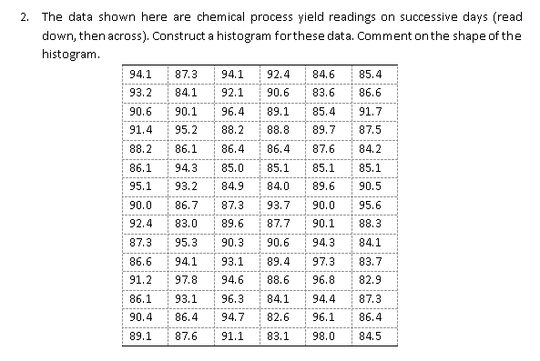 Solved 2. The data shown here are chemical process yield | Chegg.com