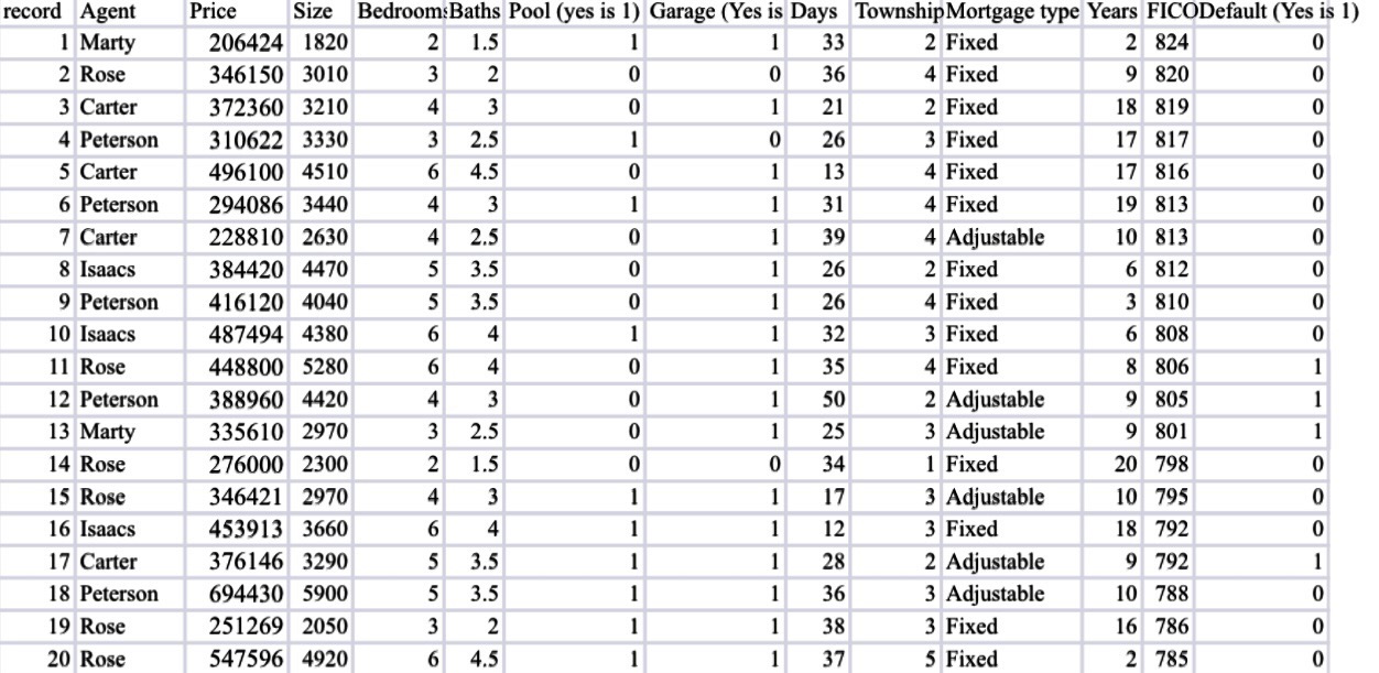 Solved Refer to the attached North Valley Real Estate Data, | Chegg.com